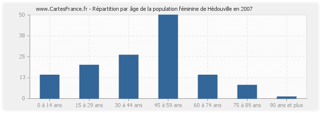 Répartition par âge de la population féminine de Hédouville en 2007
