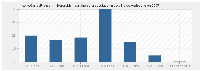 Répartition par âge de la population masculine de Hédouville en 2007