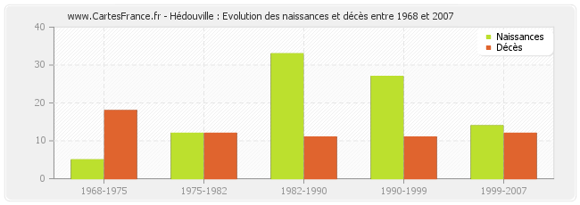 Hédouville : Evolution des naissances et décès entre 1968 et 2007