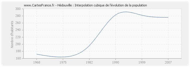Hédouville : Interpolation cubique de l'évolution de la population