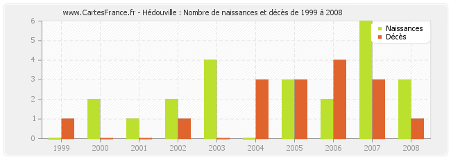 Hédouville : Nombre de naissances et décès de 1999 à 2008