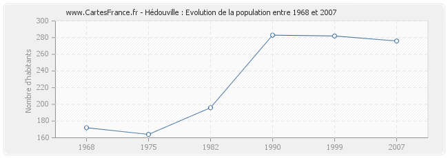 Population Hédouville