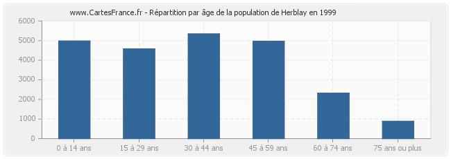 Répartition par âge de la population de Herblay en 1999