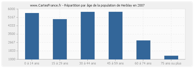 Répartition par âge de la population de Herblay en 2007