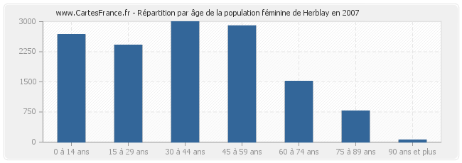Répartition par âge de la population féminine de Herblay en 2007
