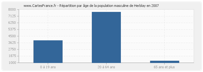 Répartition par âge de la population masculine de Herblay en 2007