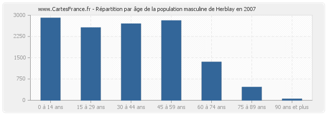 Répartition par âge de la population masculine de Herblay en 2007
