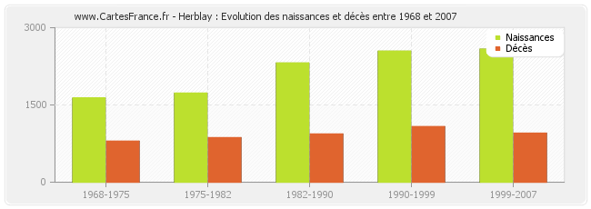 Herblay : Evolution des naissances et décès entre 1968 et 2007
