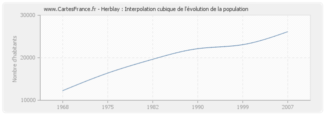 Herblay : Interpolation cubique de l'évolution de la population