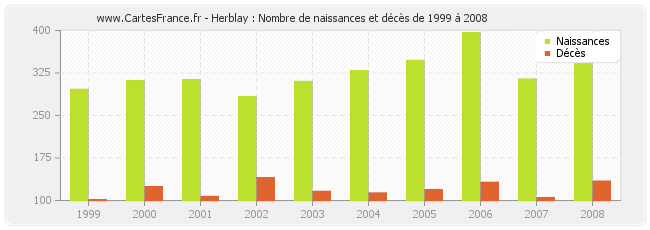Herblay : Nombre de naissances et décès de 1999 à 2008