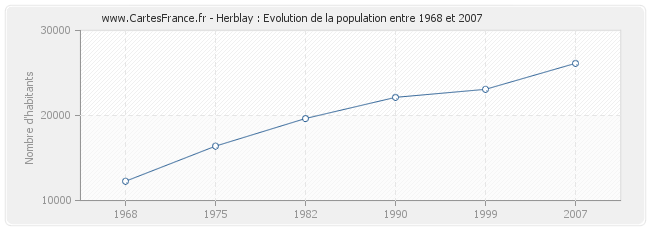 Population Herblay
