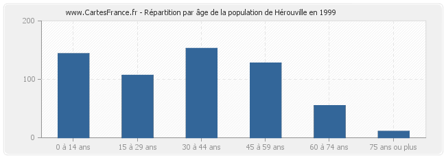 Répartition par âge de la population de Hérouville en 1999