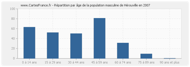 Répartition par âge de la population masculine de Hérouville en 2007