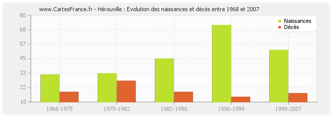 Hérouville : Evolution des naissances et décès entre 1968 et 2007
