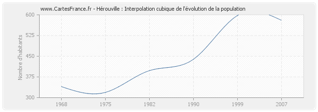 Hérouville : Interpolation cubique de l'évolution de la population