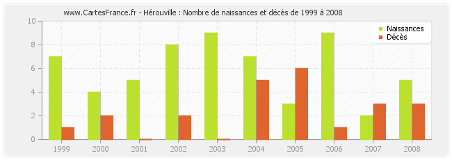 Hérouville : Nombre de naissances et décès de 1999 à 2008