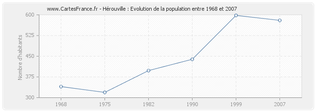 Population Hérouville
