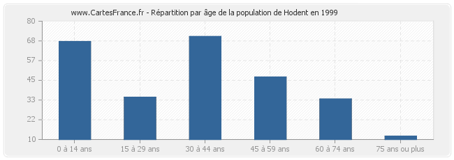 Répartition par âge de la population de Hodent en 1999