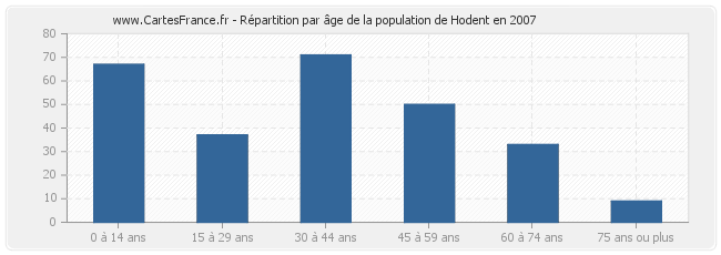 Répartition par âge de la population de Hodent en 2007