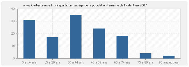 Répartition par âge de la population féminine de Hodent en 2007