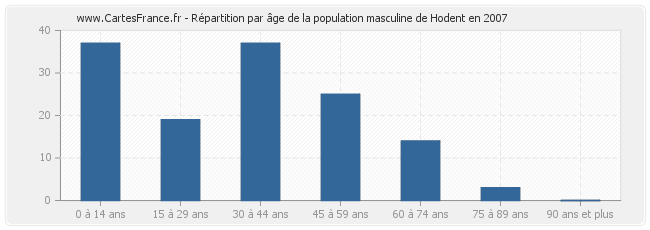 Répartition par âge de la population masculine de Hodent en 2007