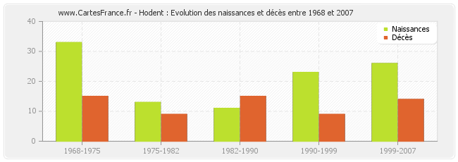 Hodent : Evolution des naissances et décès entre 1968 et 2007