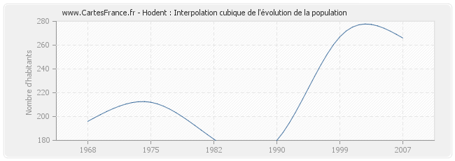 Hodent : Interpolation cubique de l'évolution de la population
