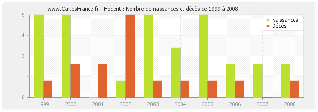 Hodent : Nombre de naissances et décès de 1999 à 2008