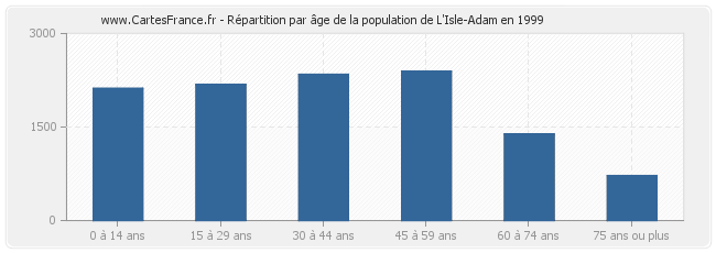 Répartition par âge de la population de L'Isle-Adam en 1999