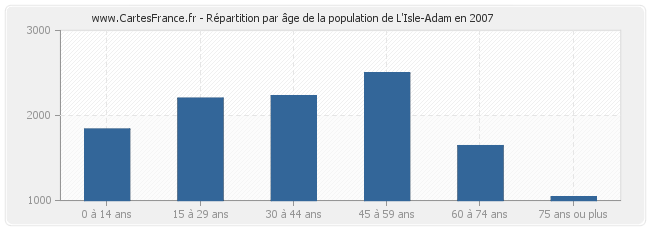 Répartition par âge de la population de L'Isle-Adam en 2007