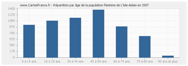 Répartition par âge de la population féminine de L'Isle-Adam en 2007