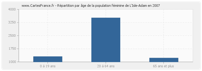 Répartition par âge de la population féminine de L'Isle-Adam en 2007