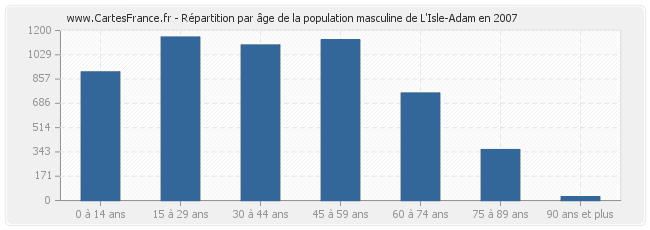 Répartition par âge de la population masculine de L'Isle-Adam en 2007
