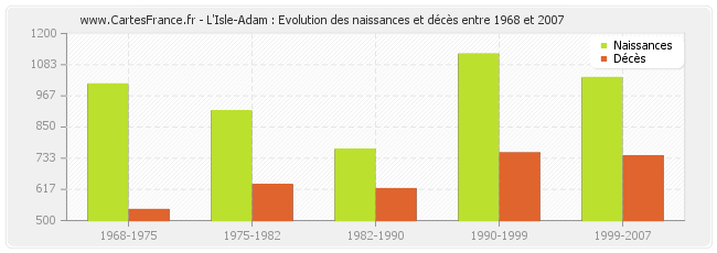 L'Isle-Adam : Evolution des naissances et décès entre 1968 et 2007