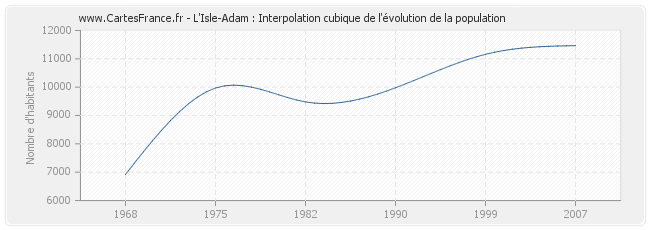 L'Isle-Adam : Interpolation cubique de l'évolution de la population