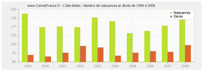 L'Isle-Adam : Nombre de naissances et décès de 1999 à 2008