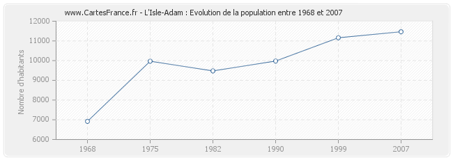 Population L'Isle-Adam