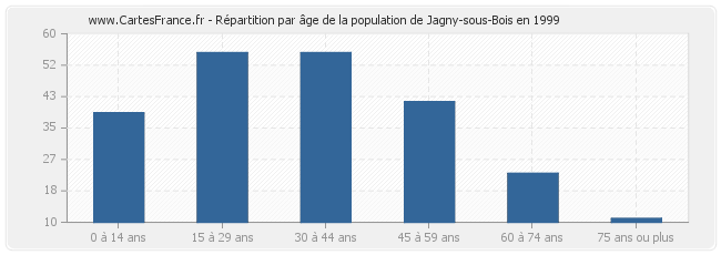 Répartition par âge de la population de Jagny-sous-Bois en 1999