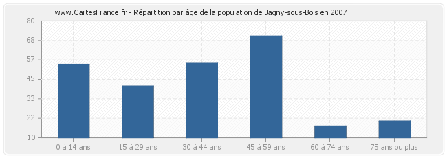 Répartition par âge de la population de Jagny-sous-Bois en 2007