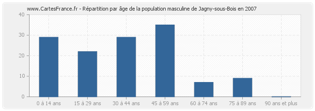 Répartition par âge de la population masculine de Jagny-sous-Bois en 2007