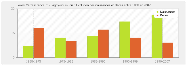 Jagny-sous-Bois : Evolution des naissances et décès entre 1968 et 2007