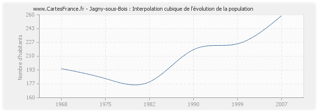 Jagny-sous-Bois : Interpolation cubique de l'évolution de la population