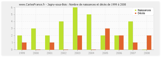 Jagny-sous-Bois : Nombre de naissances et décès de 1999 à 2008