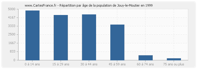 Répartition par âge de la population de Jouy-le-Moutier en 1999