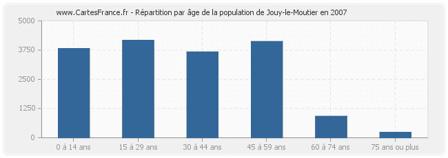 Répartition par âge de la population de Jouy-le-Moutier en 2007