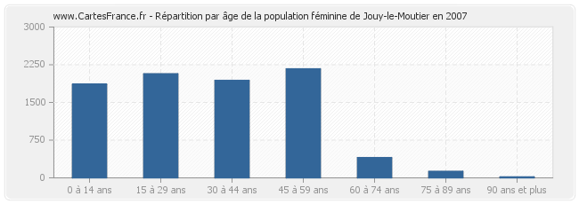 Répartition par âge de la population féminine de Jouy-le-Moutier en 2007