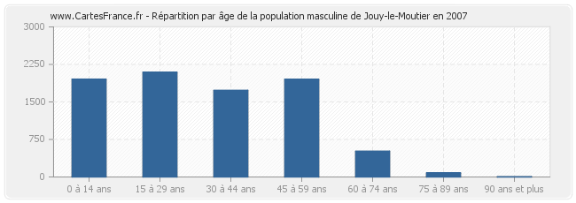 Répartition par âge de la population masculine de Jouy-le-Moutier en 2007