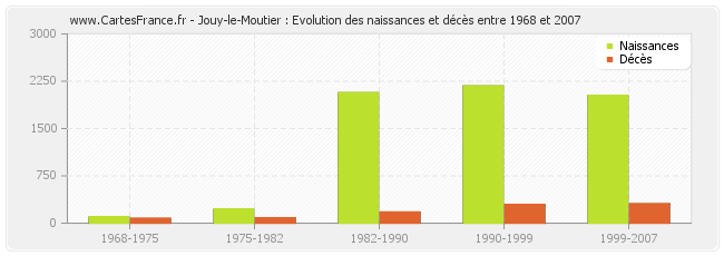 Jouy-le-Moutier : Evolution des naissances et décès entre 1968 et 2007