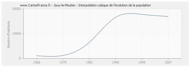 Jouy-le-Moutier : Interpolation cubique de l'évolution de la population
