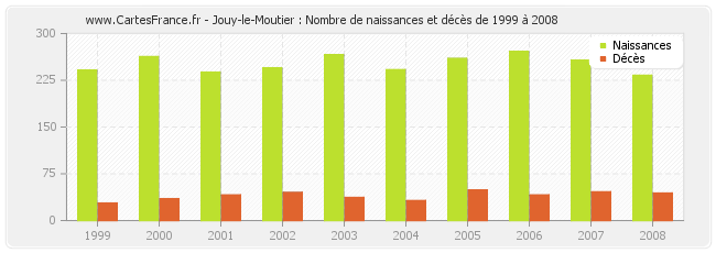 Jouy-le-Moutier : Nombre de naissances et décès de 1999 à 2008